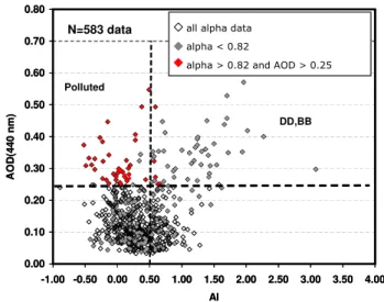Fig. 4. AOD at 440 nm as function of AI index where different subsets of aerosols are indicated