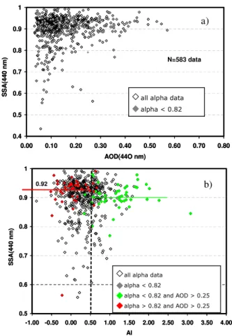 Fig. 5. (a) Mean day values of SSA at 440 nm “(level 1.5)” as function of AOD at 440 nm for the El Arenosillo station for the 2004–2008 period and (b) as function of AI, where different  sub-sets of aerosols specified by alpha and AOD(440 nm) values are re