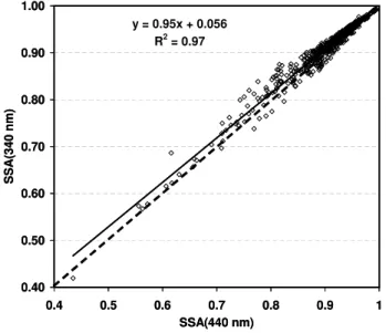 Fig. 7. The mean values of SSA as function of wavelengths (level 1.5) for the period 2004–2008