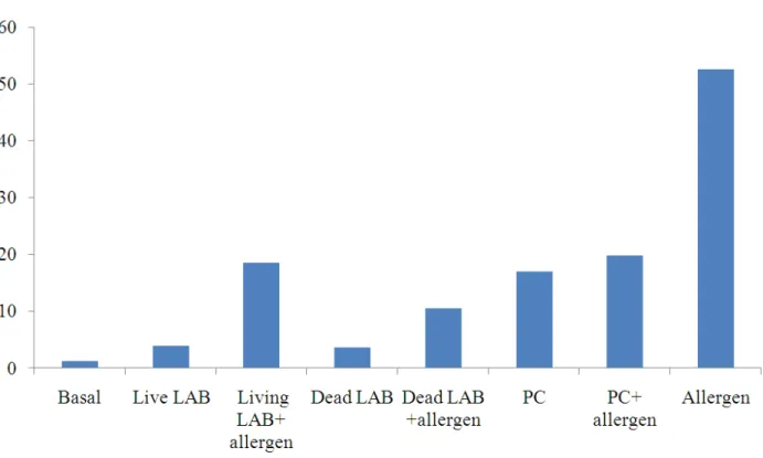 Fig. 1. Median IL 4 concentration (in picograms) in supernatant after 72 h in allergic patients 