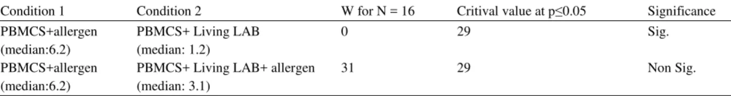 Table 9.  Effect of living lactobacilli on IL4 production by control subject PBMCS
