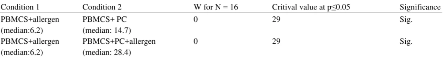 Table 13. Effect of PC on IL4 production by control subject PBMCS