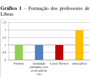 Gráfico  1  –  Formação  dos  professores  de  Libras  