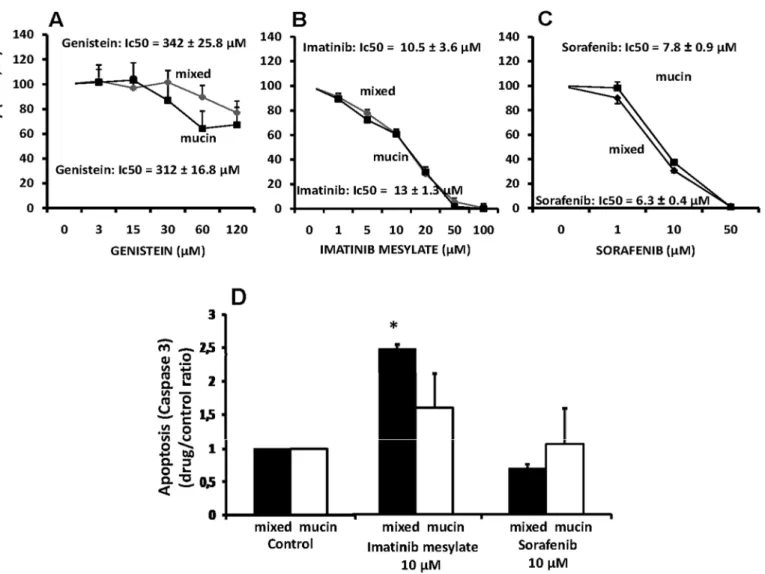Fig 4. Effect of tyrosine kinase inhibitors on proliferation and apoptosis of mucin and mixed CCA primary cultures