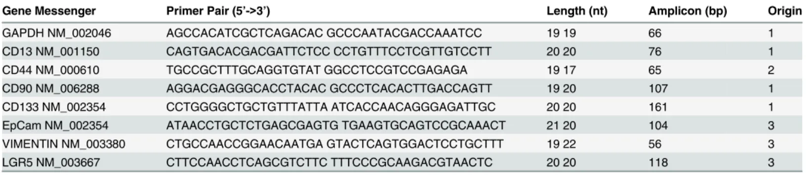 Table 2. Sequences of primer pairs (sense and antisense, respectively) used for amplifying the genes of interest (GOI) and the internal reference gene (GAPDH) used for their nor Primer designed by the PROBEFINDER software (https://www.roche-applied-science