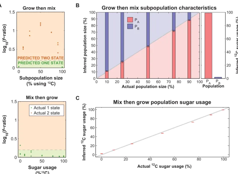 Fig 3. Fitting of amino acid composition with one and two-state models can predict population behavior