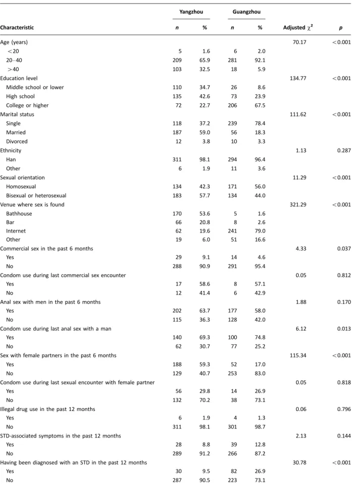 Table 1. Comparison of baseline demographic characteristics among MSM in Yangzhou and Guangzhou, China Yangzhou Guangzhou Characteristic n % n % Adjusted x 2 p Age (years) 70.17 B0.001 B20 5 1.6 6 2.0 20  40 209 65.9 281 92.1 40 103 32.5 18 5.9 Education l