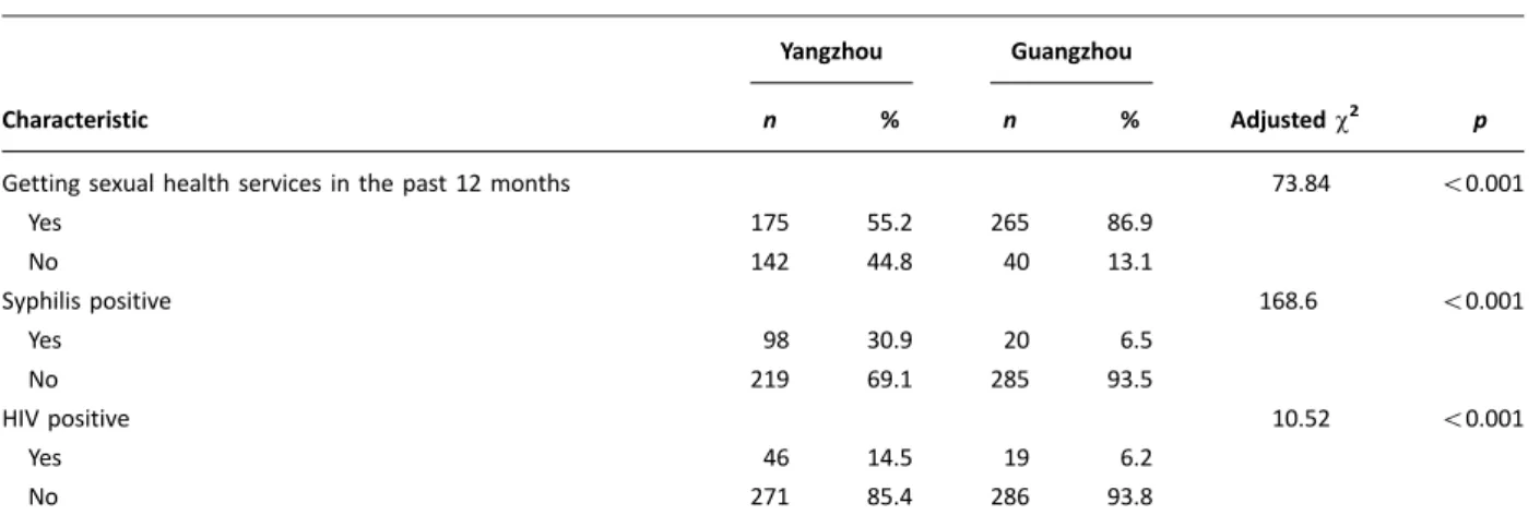 Table 2. Factors associated with HIV prevalence at baseline screening among MSM in Yangzhou and Guangzhou, China