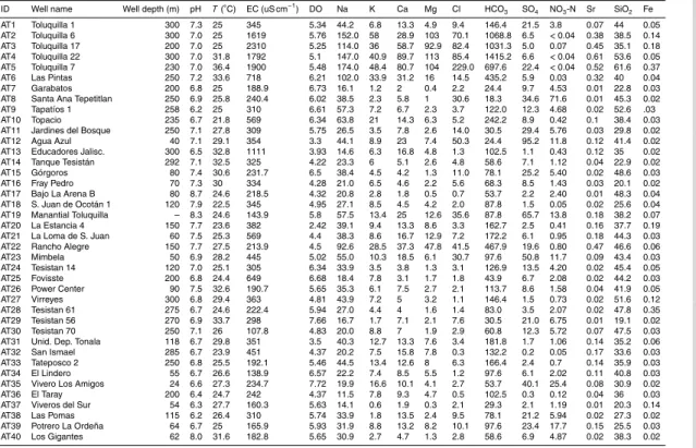 Table 1. Concentrations of measured field parameters, groundwater elements, stable isotopic ratios, and hydrochemical classification