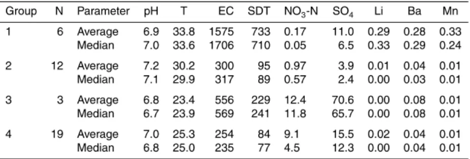 Table 2. Continued. Group N Parameter pH T EC SDT NO 3 -N SO 4 Li Ba Mn 1 6 Average 6.9 33.8 1575 733 0.17 11.0 0.29 0.28 0.33 Median 7.0 33.6 1706 710 0.05 6.5 0.33 0.29 0.24 2 12 Average 7.2 30.2 300 95 0.97 3.9 0.01 0.04 0.01 Median 7.1 29.9 317 89 0.57