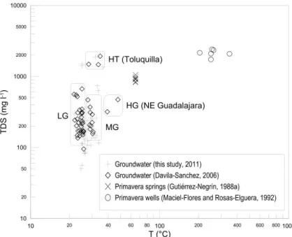 Figure 3. Plot of water temperature vs. total dissolved solids for di ff erent groundwater collecting campaigns in the study area