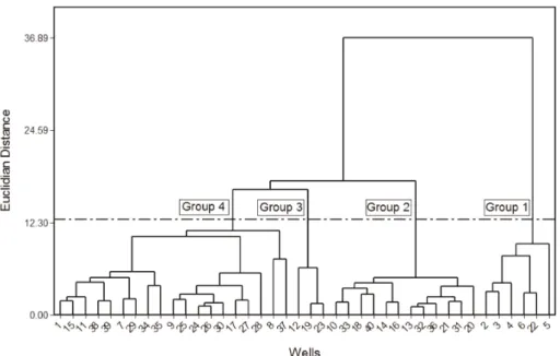 Figure 4. Dendrogram showing HCA classification with groups and subgroups of samples of the Atemajac–Toluquilla aquifer system