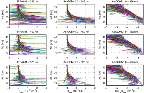 Figure 5. A set of 115 randomly chosen GOMOS aerosol extinction profiles, evaluated at three wavelengths, for the two algorithms