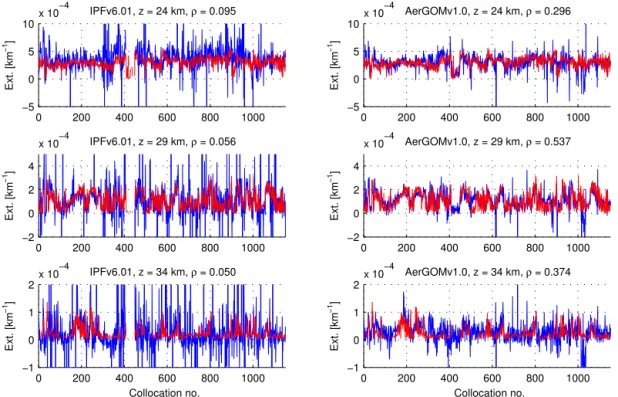 Figure 7. A chronological series of aerosol extinction values at 386 nm, for 1152 GOMOS (blue) and SAGE II (red) collocations