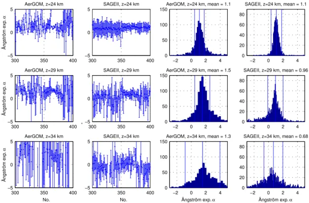 Figure 8. Ångström exponents (AEs) derived from GOMOS–AerGOM and SAGE II data. The same data as for Fig