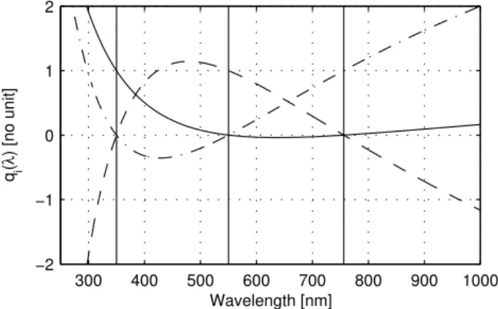 Figure 2. Aerosol spectral functions q 1 (λ) (solid), q 2 (λ) (dashed) and q 3 (λ) (dash-dot) for a quadratic polynomial of inverse  wave-length