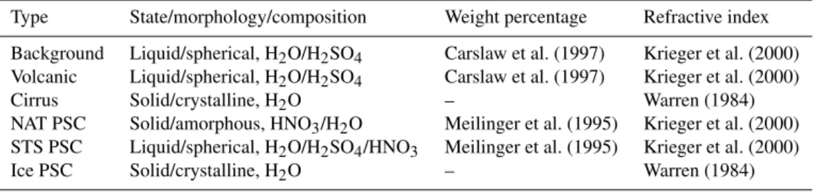 Table 2. The types of particles that are to be expected in the GOMOS data, with characteristics