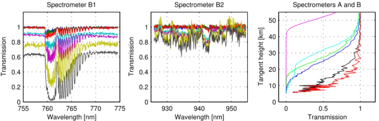 Figure 3. Measured and fitted stratospheric sulfate aerosol extinction spectra for different aerosol size distributions