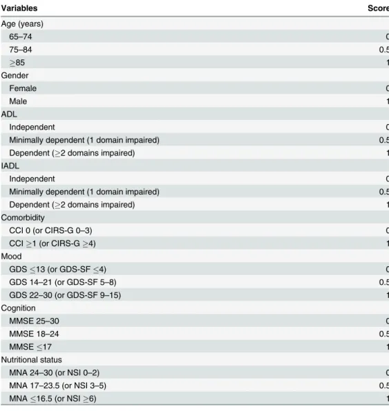 Table 1. Scoring of geriatric assessment variables included in the geriatric prognosis index.
