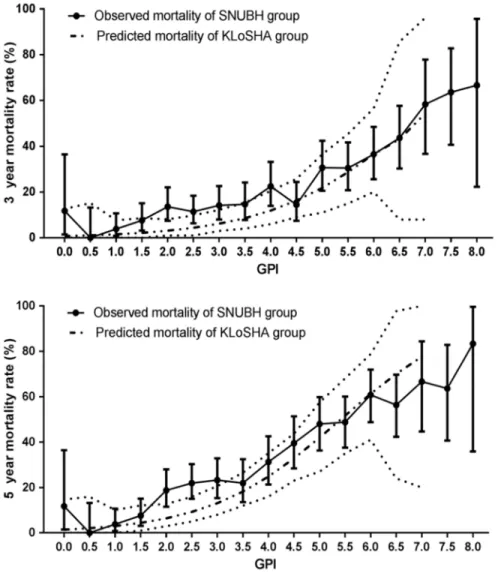 Fig 1. Comparisons of predicted 3- (A) and 5-year (B) mortality by geriatric prognostic index (GPI) score