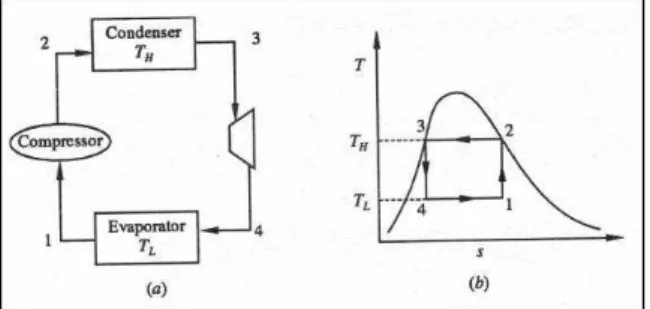Fig. 1.1 Vapour Compression Refrigeration Cycle 