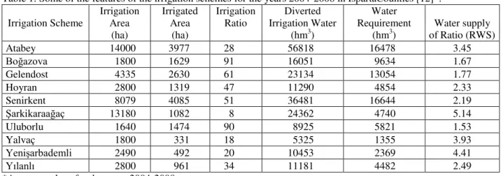 Table 1. Some of the features of the irrigation schemes for the years 2004-2008 in IspartaCounties [12]*