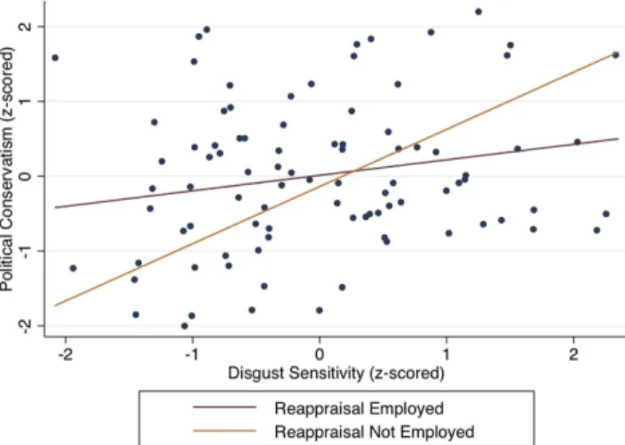 Figure 5. A model of moderated mediation shows that reappraisal attenuates the otherwise robust relationship between disgust sensitivity and purity concerns, thus leading to less support for conservative policies, Experiment 4