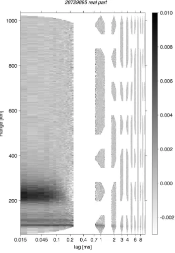 Fig. 7. The real part of the plasma scattering autocorrelation func- func-tion measured with the EISCAT Tromsø VHF radar on 28  Novem-ber 2008 (in arbitrary units)