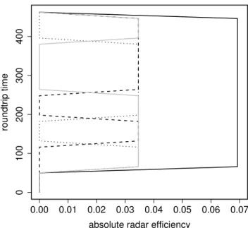Table 1. Relative lengths of the N inter-pulse periods of simple difference covers of length N.