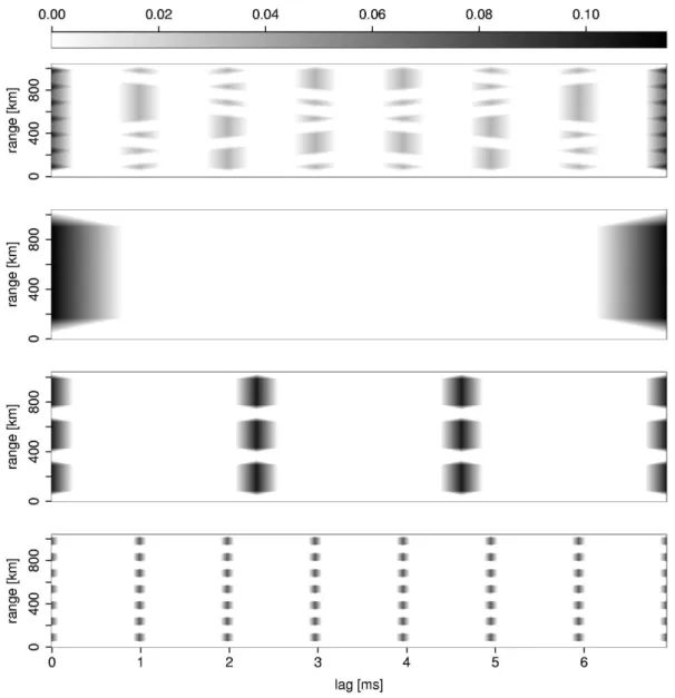 Fig. 2. Absolute radar efficiencies as functions of range and lag for the experiments compared in this paper