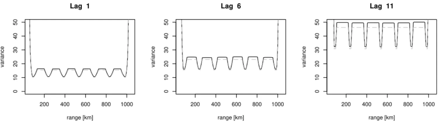 Fig. 4. Normalised variances of selected lags of the PPATC experiment with 48 phase-coded pulses and 3 different IPPs