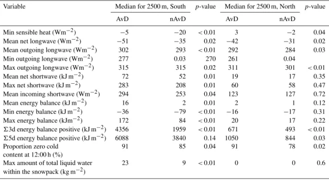 Table 4. Comparison of avalanche (AvD) to non-avalanche days (nAvD) for variables derived from the energy balance calculated for a 35 ◦ slope