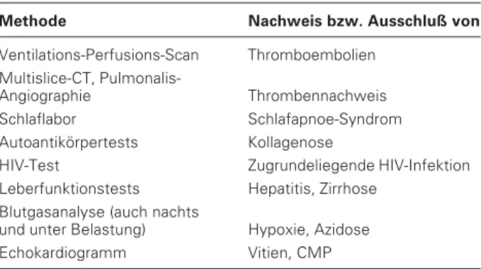 Tabelle 1: Pulmonale Hypertonie: WHO-Klassifikation, Vene- Vene-dig 2003