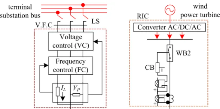 Figure 7.   Signal control system of smart micro-grid in  terminal substation  