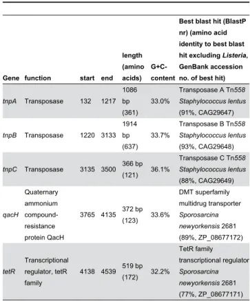 Table 2. Predicted genes on Tn6188.