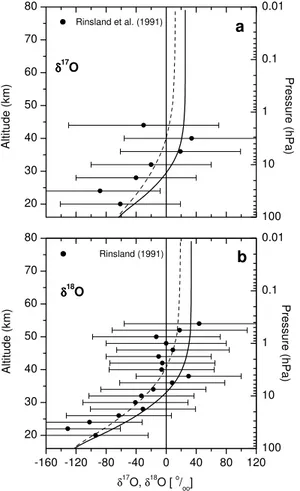 Fig. 3. Calculated vertical profiles of δ 17 O(H 2 O) (graph a) and δ 18 O(H 2 O) (graph b) compared to ATMOS Spacelab 3 infrared solar spectra near 30 ◦ N [Rinsland et al., 1991]