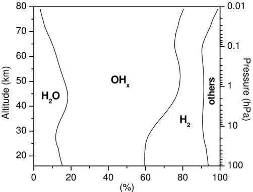 Fig. 5. Calculated percentage fraction of hydrogen atoms that are transferred during the initial oxidation reaction of CH 4 either to H 2 O, OH x , H 2 , or other species (such as HCl).