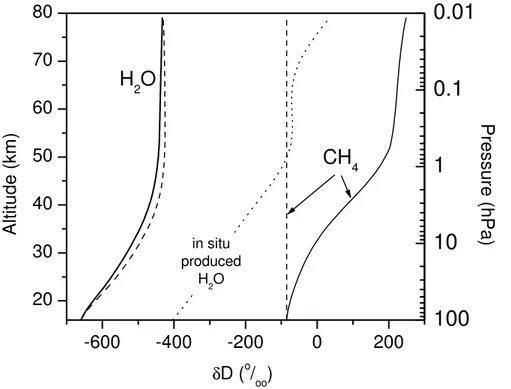 Fig. 7. Vertical profiles of δD(CH 4 ) and δD(H 2 O). Solid lines: Fractionation during the methane decomposition reactions with OH, Cl, and O( 1 D) is allowed