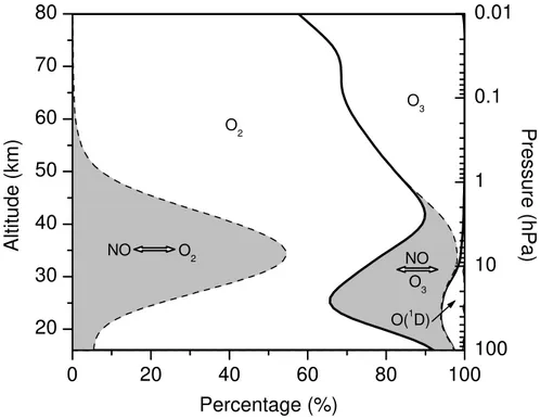 Fig. 8. Percentage fraction of oxygen atoms originating from the “reservoirs” O 2 , O 3 , and O( 1 D) in freshly produced H 2 O
