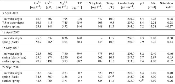 Table 1. Chemical and physical parameters of Kaliˇsta spring waters in April, May and September 2007