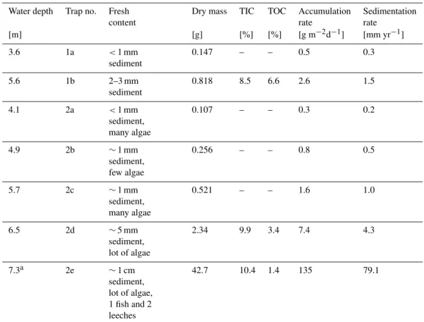 Table 2. Sediment trap analysis: Dry mass, TIC and TOC contents, mass accumulation and sedimentation rates for various depths
