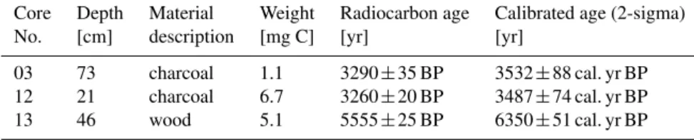 Table 3. Radiocarbon data and IntCal09 calibrated ages (Bronk Ramsey, 2009; Reimer et al., 2009) for three samples in the vicinity of Kaliˇsta spring area.