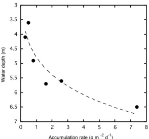 Fig. 4. Mass accumulation rates as a function of water depth of in- in-dividual traps calculated for the period 15 to 29 May 2007
