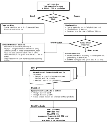 Figure 1. Flow-chart for GOCI YAER algorithm.