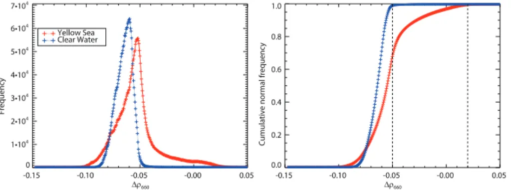 Figure 3. Frequency and cumulative normal frequency of ∆ ρ 660 over the Yellow Sea and over clear water.