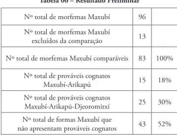 Tabela 06 – Resultado Preliminar Nº total de morfemas Maxubí 96 Nº total de morfemas Maxubí