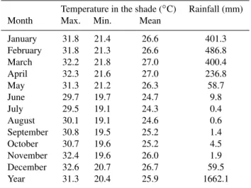 Table 5. Milagro – Valdez sugar refinery. Annual rainfall during 11 years (1920–1930)