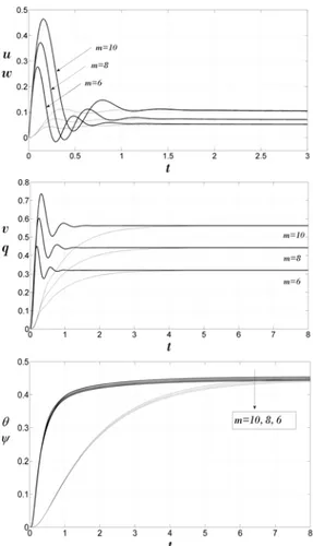 Fig. 5. Effects of Hartman number (Ha) on  velocity and temperature profiles of the fluid 