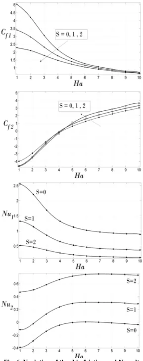 Fig. 6. Variation of the skin friction and Nusselt  number with Ha and different values of S 
