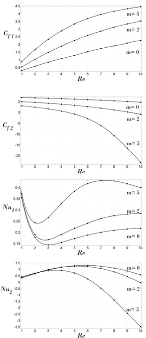 Fig. 8. Variation of the skin friction and Nusselt  number with Re and different values of m 